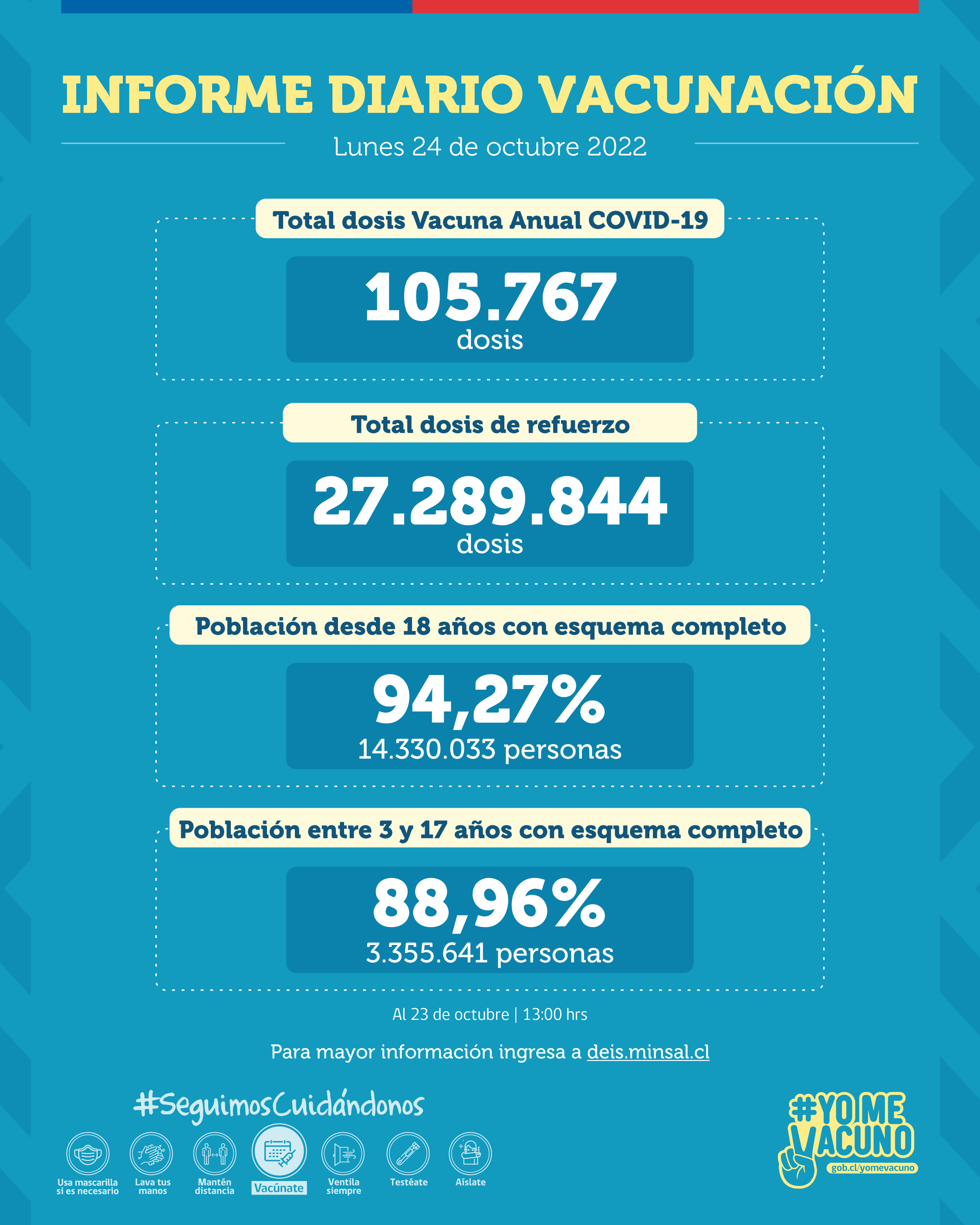Se registran más de 105 mil dosis administradas de la Vacuna Anual COVID-19