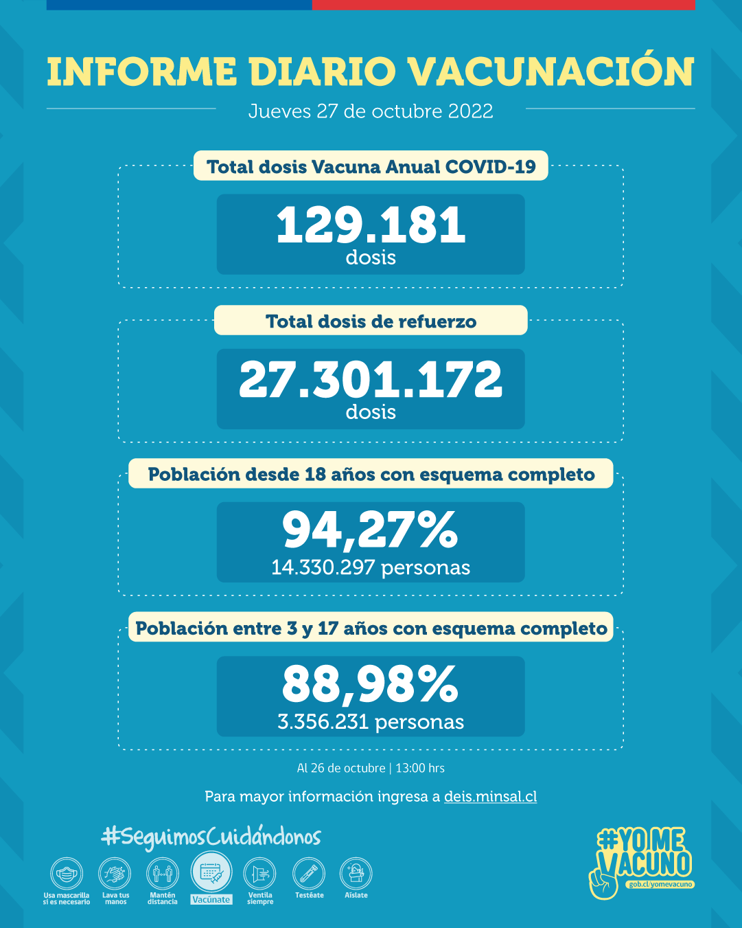 Se registran más de 129 mil dosis administradas de la Vacuna Anual COVID-19