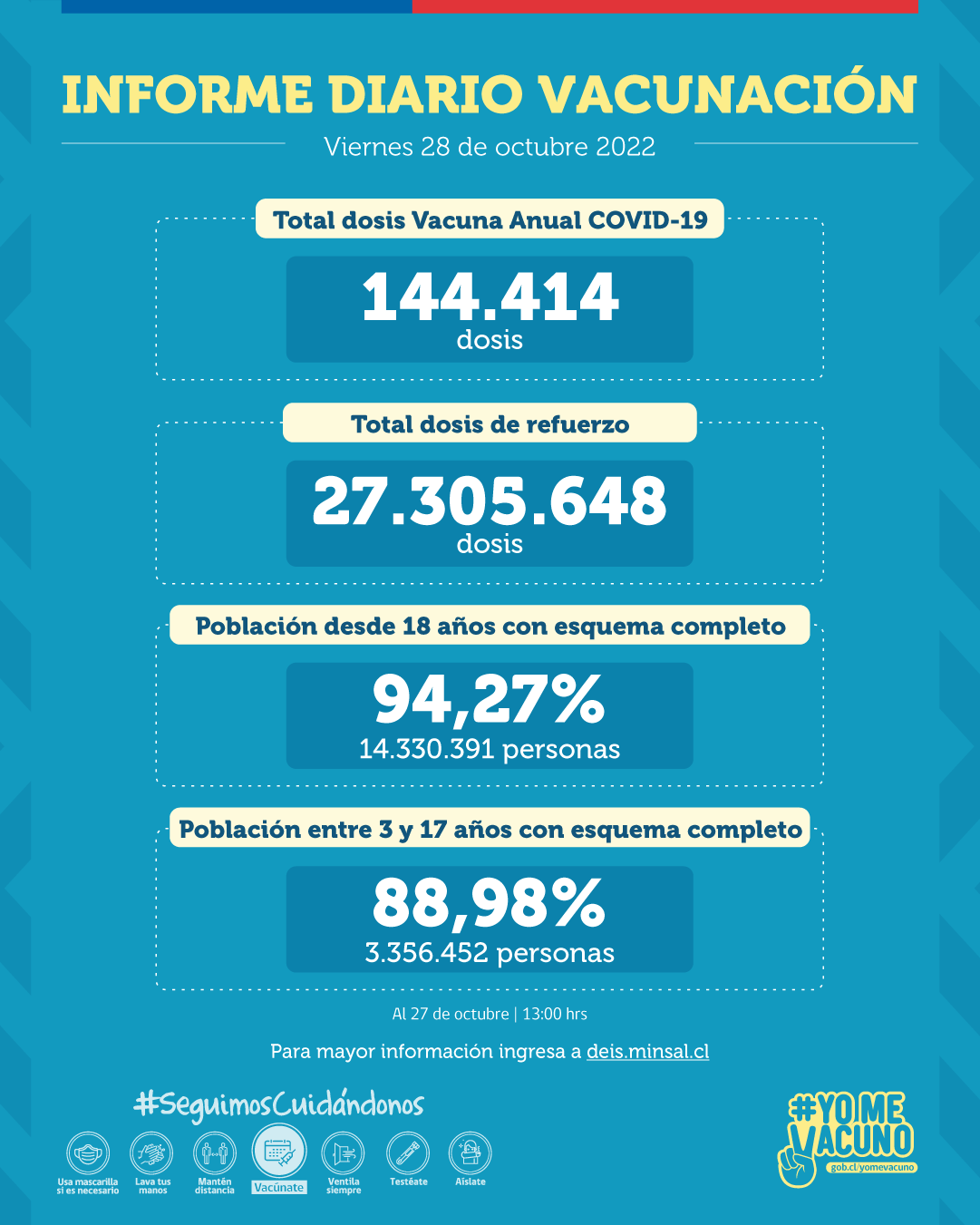 Se registran más de 144 mil dosis administradas de la Vacuna Anual COVID-19