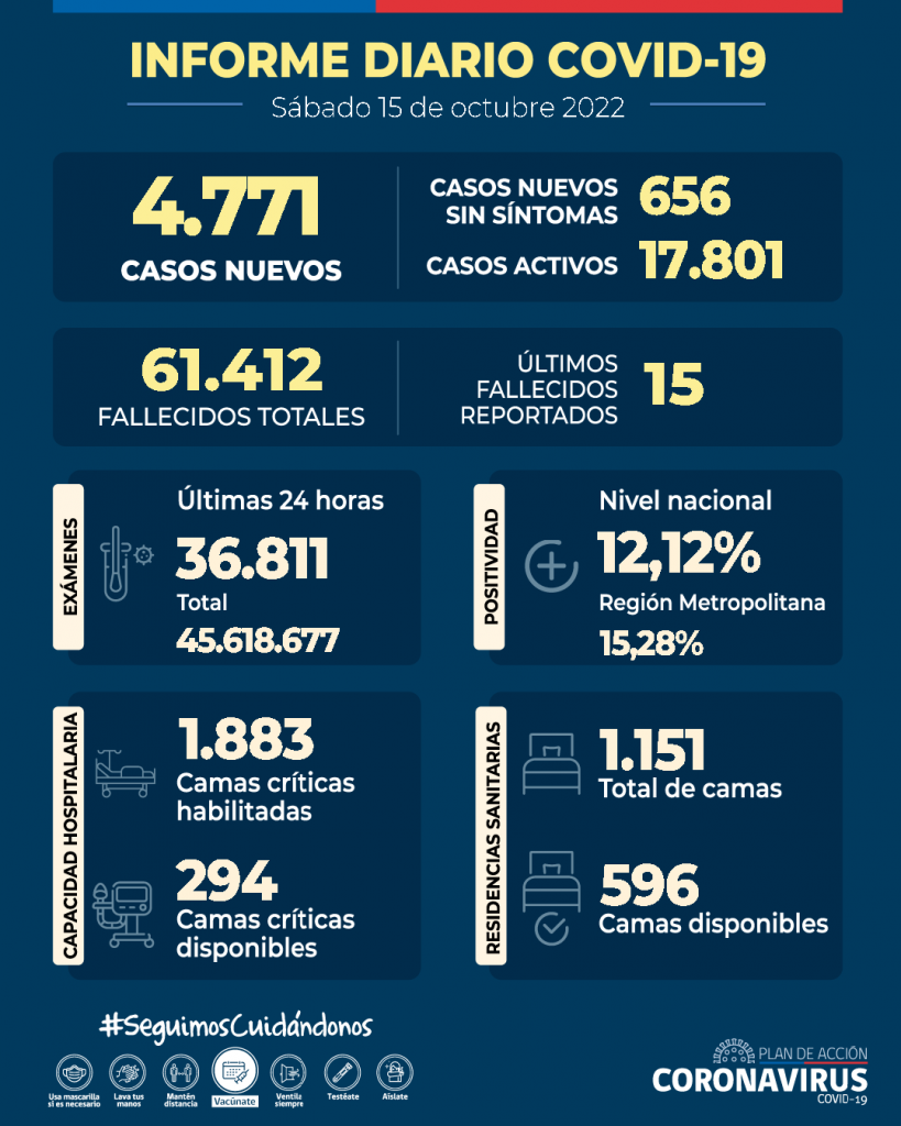 COVID-19: Se reportan 4.771 casos nuevos y 12,1% de positividad a nivel nacional