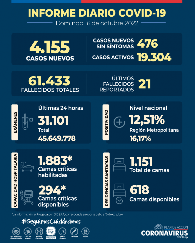 COVID-19: Se reportan 4.155 casos nuevos y 12,5% de positividad a nivel nacional