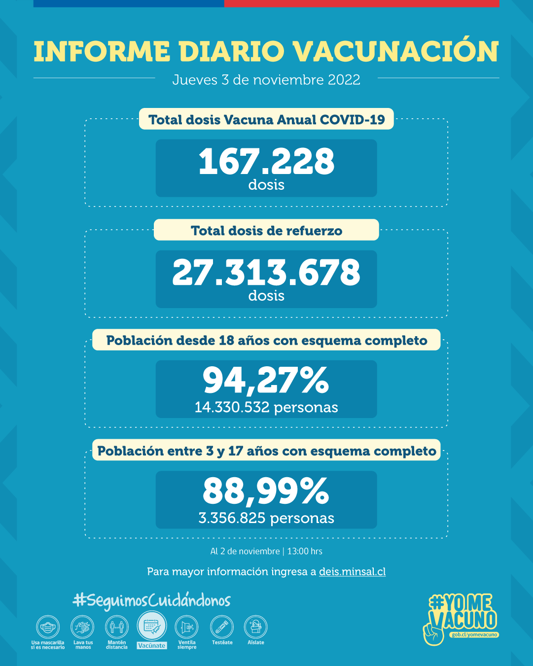 Se registran más de 167 mil dosis administradas de la Vacuna Anual COVID-19