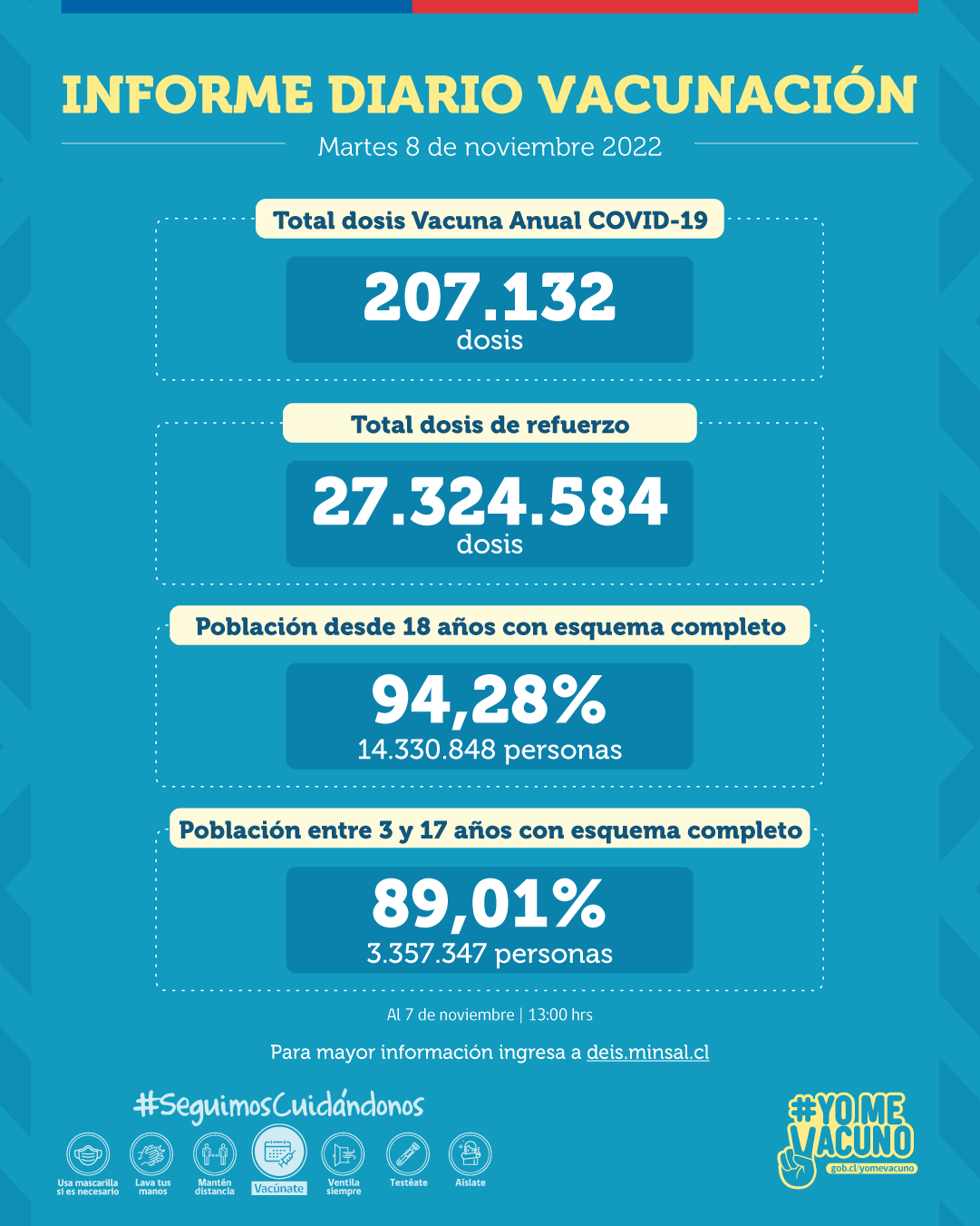 Se registran más de 207 mil dosis administradas de la Vacuna Anual COVID-19