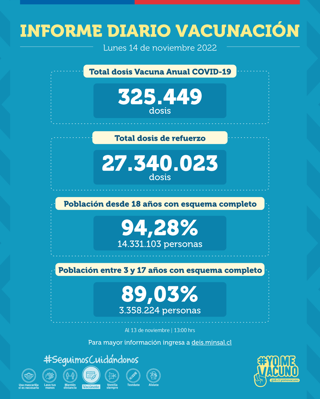 Se registran más de 325 mil dosis administradas de la Vacuna Anual COVID-19