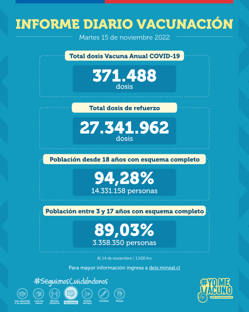 Se registran más de 371 mil dosis administradas de la Vacuna Anual COVID-19