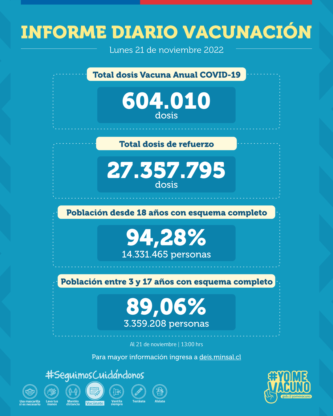 Se registran más de 604 mil dosis administradas de la Vacuna Anual COVID-19