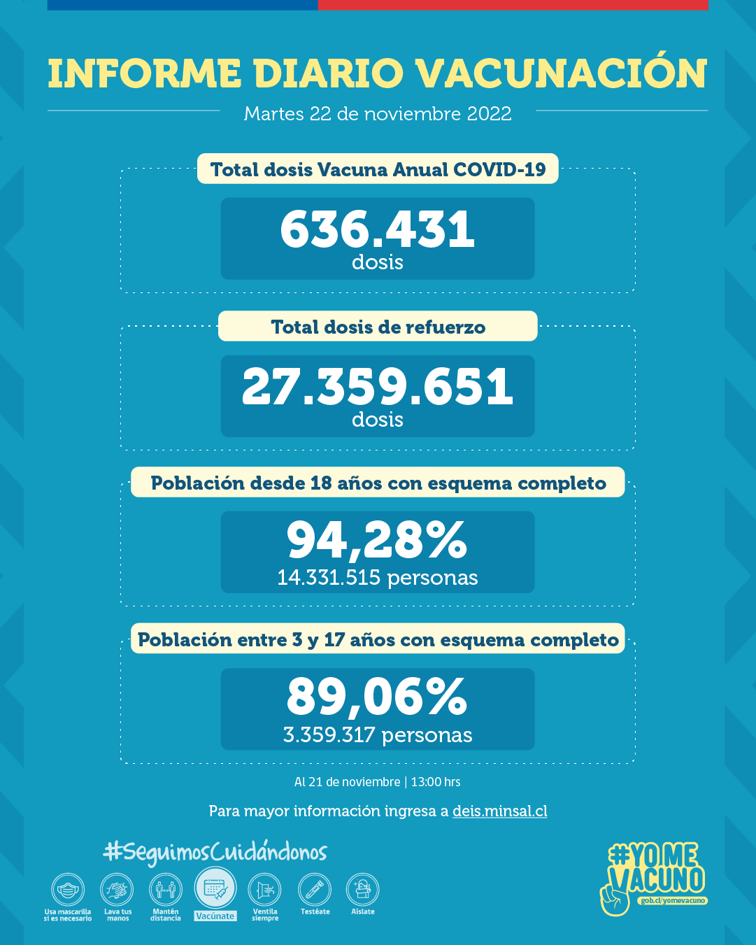 Se registran más de 636 mil dosis administradas de la Vacuna Anual COVID-19