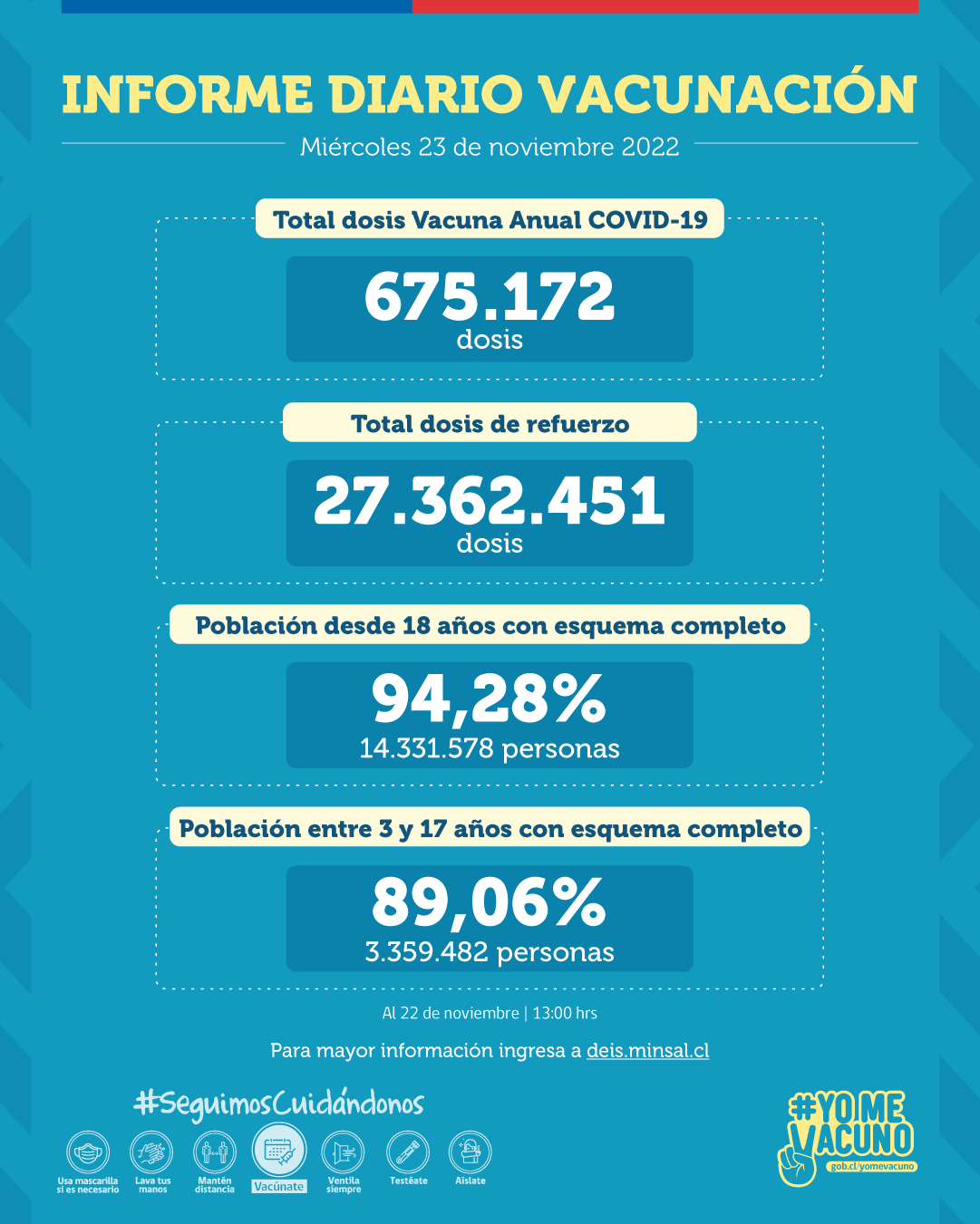 Se registran más de 675 mil dosis administradas de la Vacuna Anual COVID-19