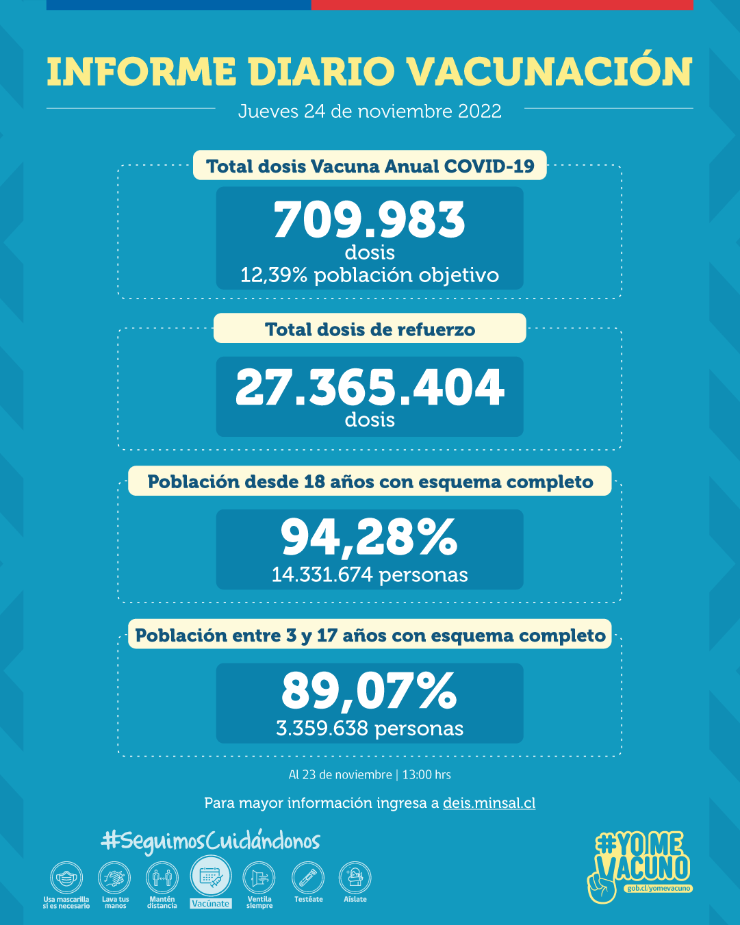 Se registran más de 709 mil dosis administradas de la Vacuna Anual COVID-19