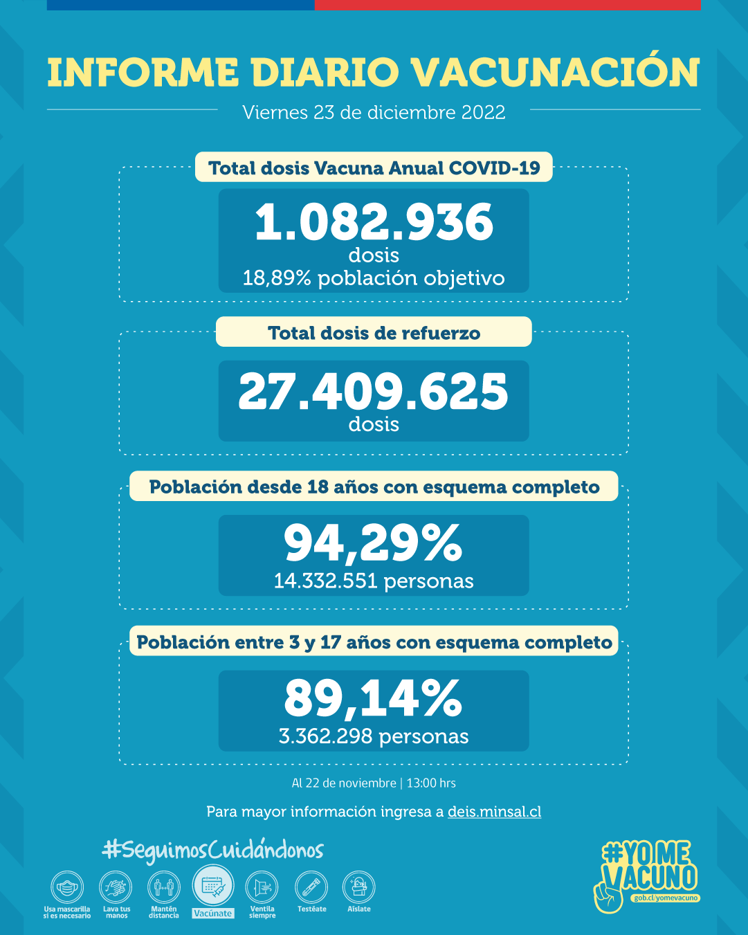 Se registra más de 1 millón 82 mil dosis administradas de la Vacuna Anual COVID-19