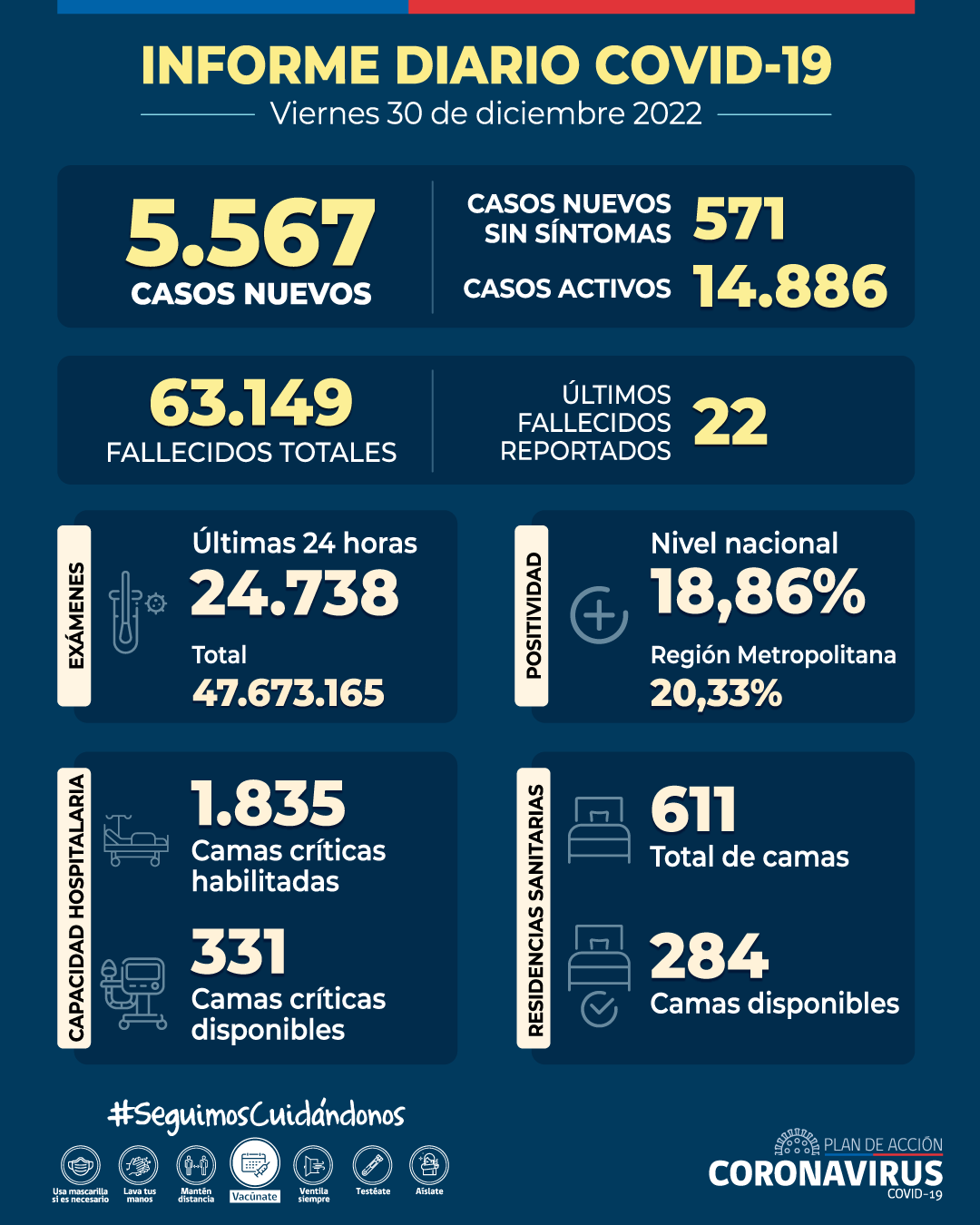 COVID-19: Se reportan 5.567 casos nuevos