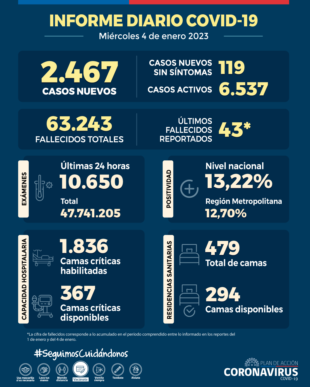 COVID-19: Se reportan 2.467 casos nuevos