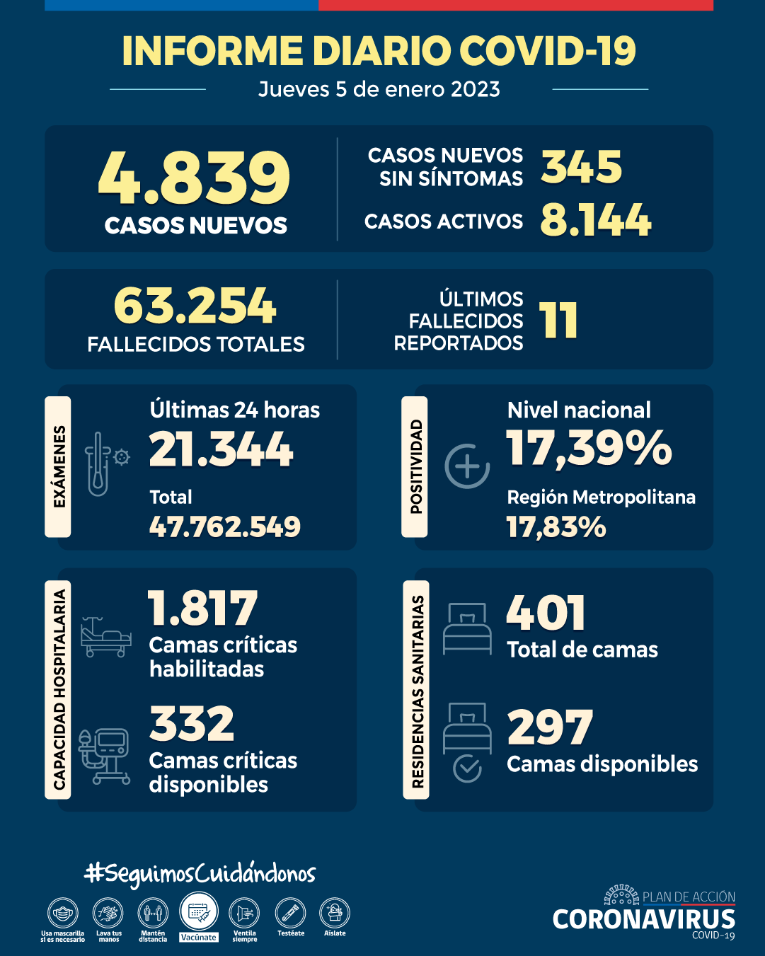 COVID-19: Se reportan 4.839 casos nuevos