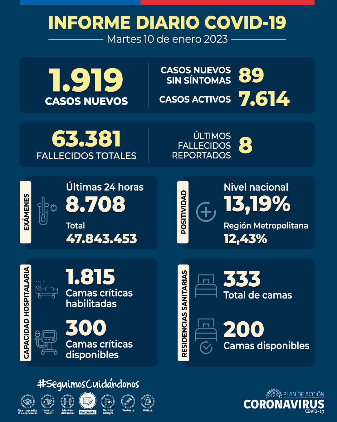 COVID-19: Se reportan 1.919 casos nuevos