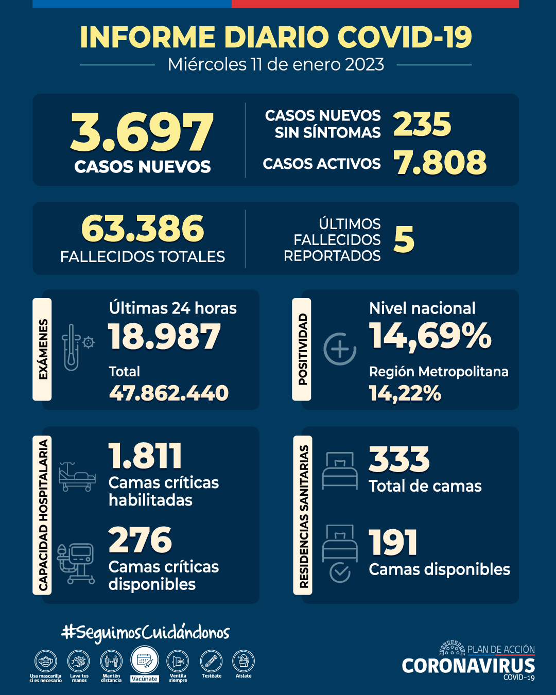 COVID-19: Se reportan 3.697 casos nuevos