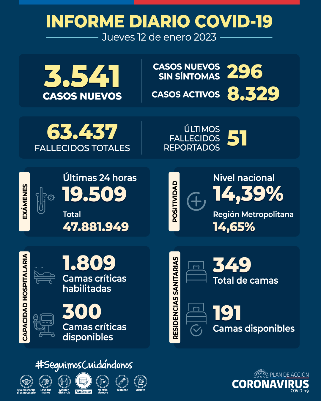 COVID-19: Se reportan 3.541 casos nuevos