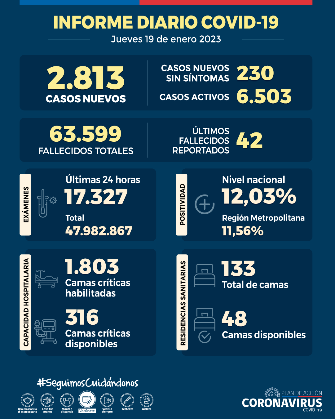 COVID-19: Se reportan 2.813 casos nuevos