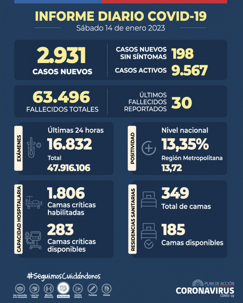 COVID-19: Se reportan 2.931 casos nuevos