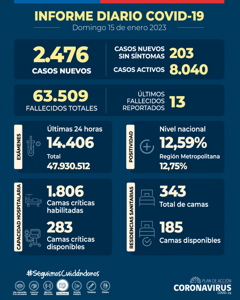 COVID-19: Se informan 2.476 casos nuevos