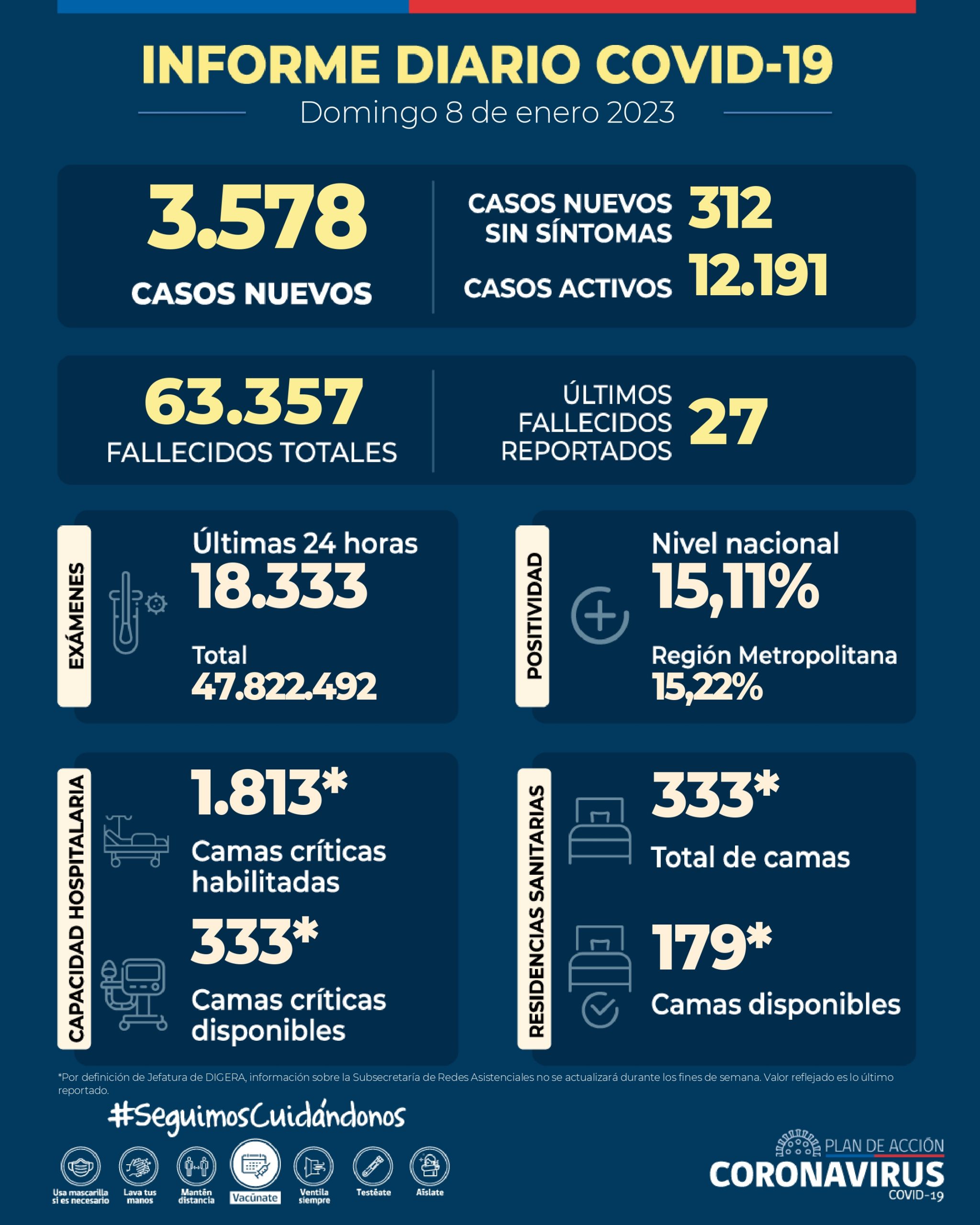 COVID-19: Se reportan 3.578 casos nuevos