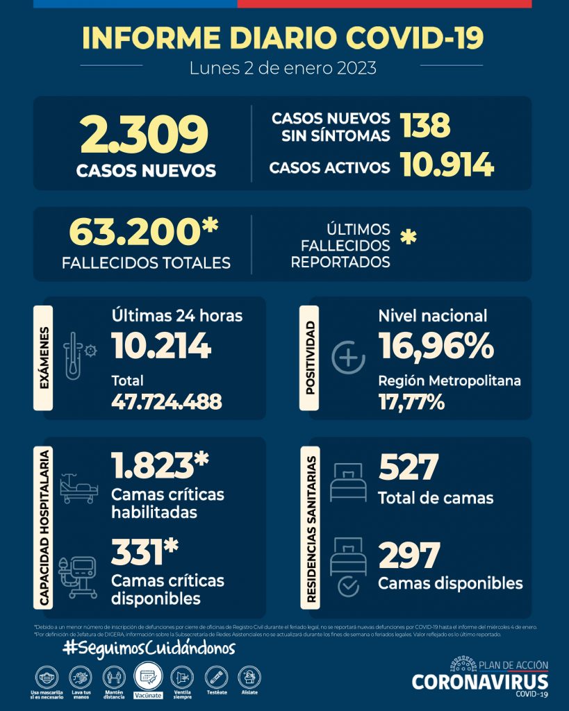 COVID-19: Se reportan 2.309 casos nuevos