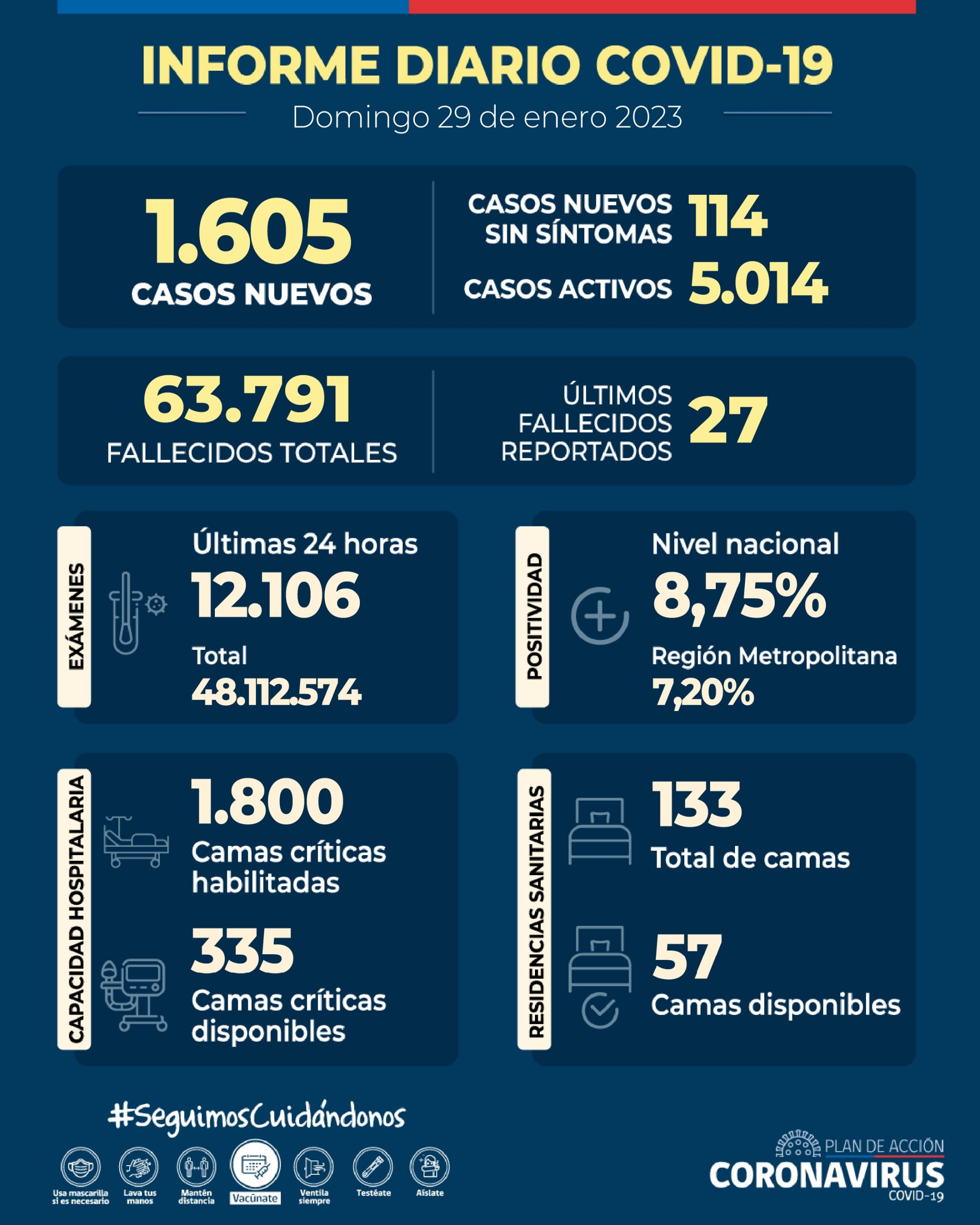 COVID-19: Se informan 1.605 casos nuevos