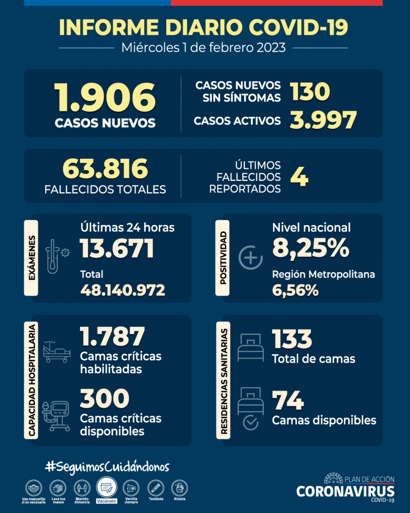 COVID-19: Se informan 1.906 casos nuevos