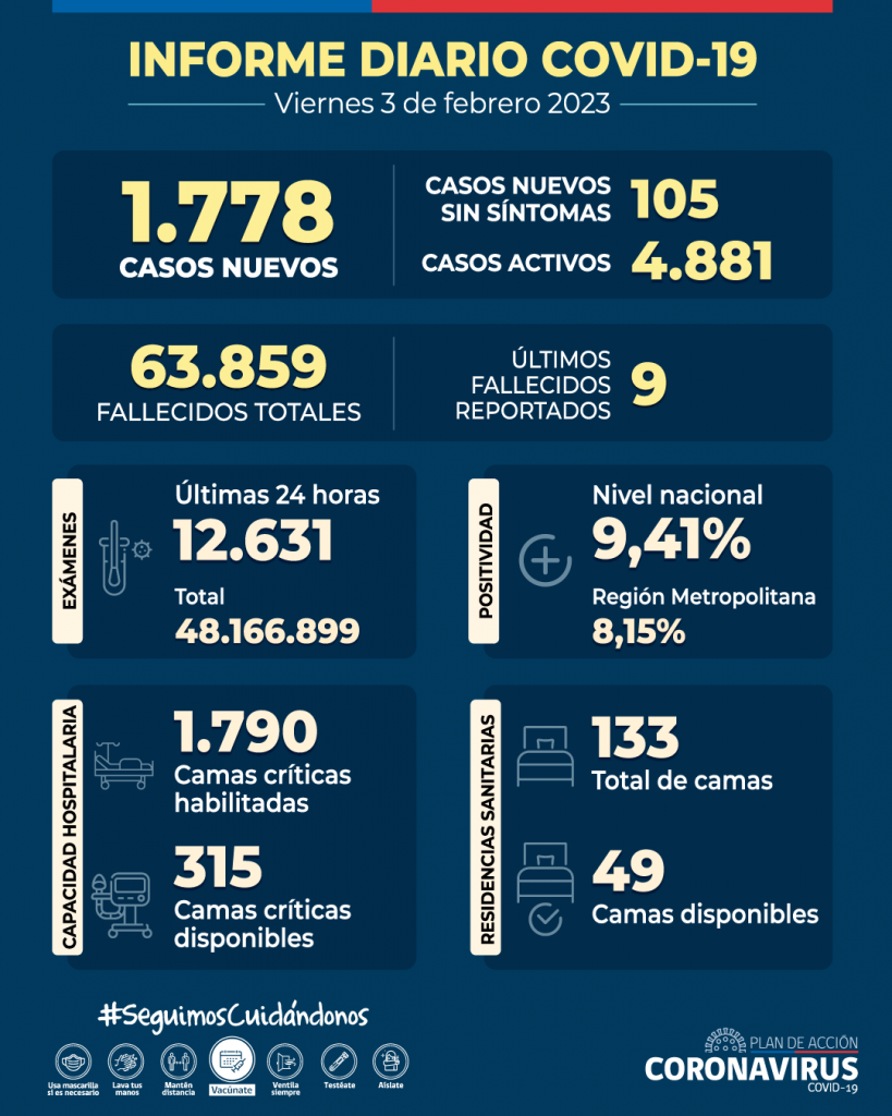 COVID-19: Se reportan 1.778 casos nuevos