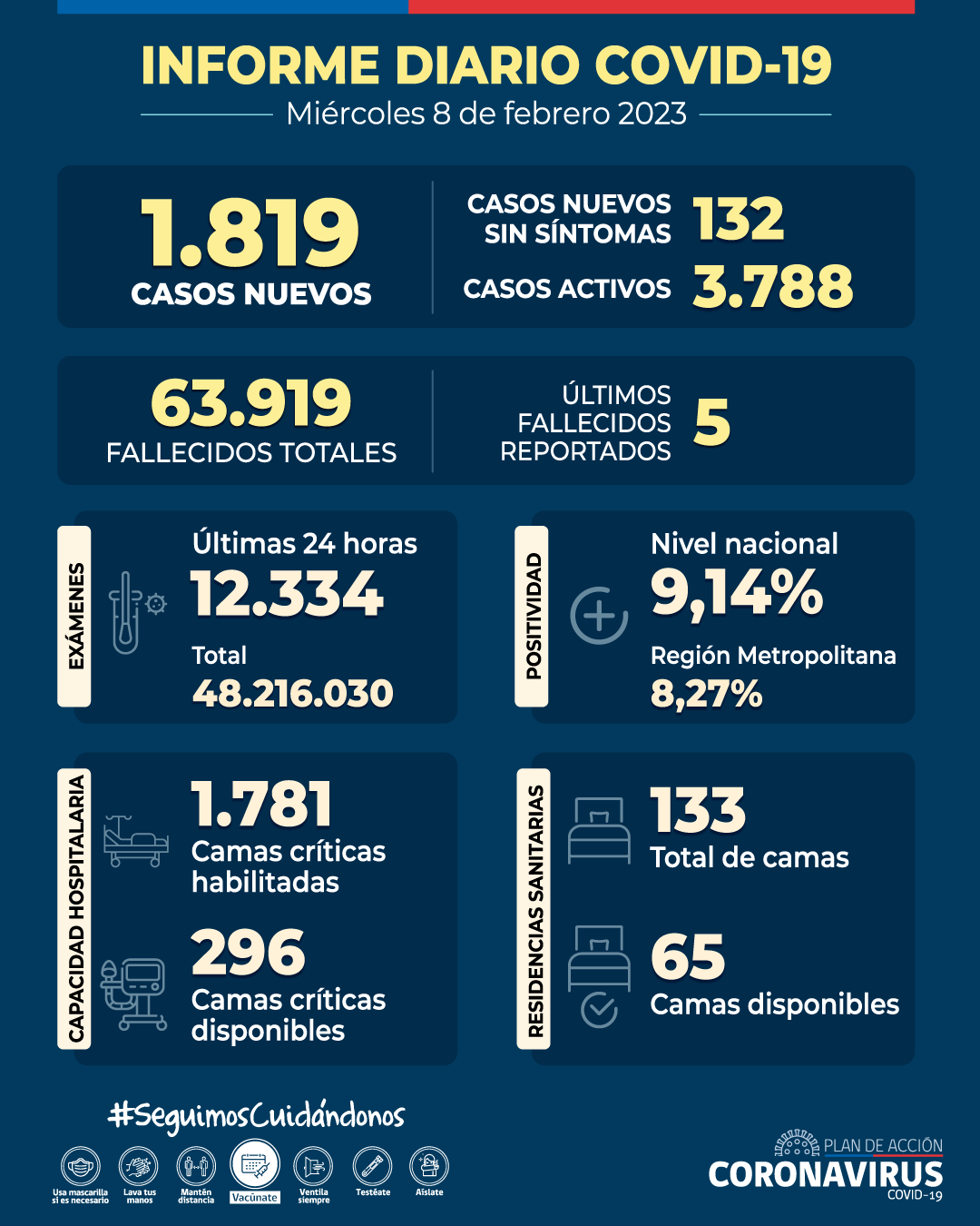 COVID-19: Se informan 1.819 casos nuevos