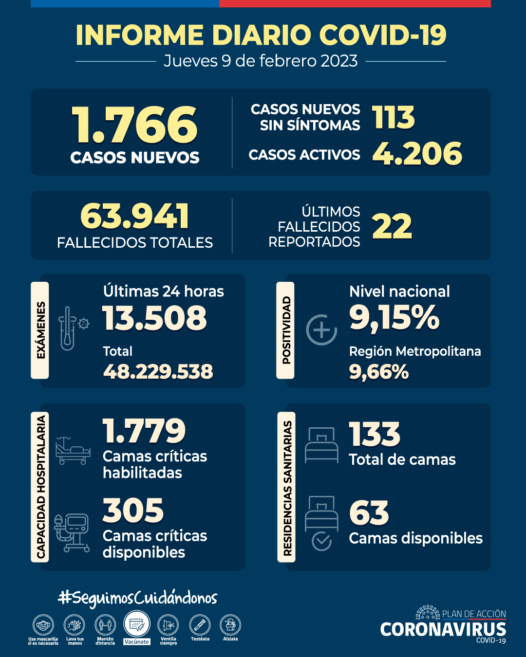 COVID-19: Se informan 1.766 casos nuevos