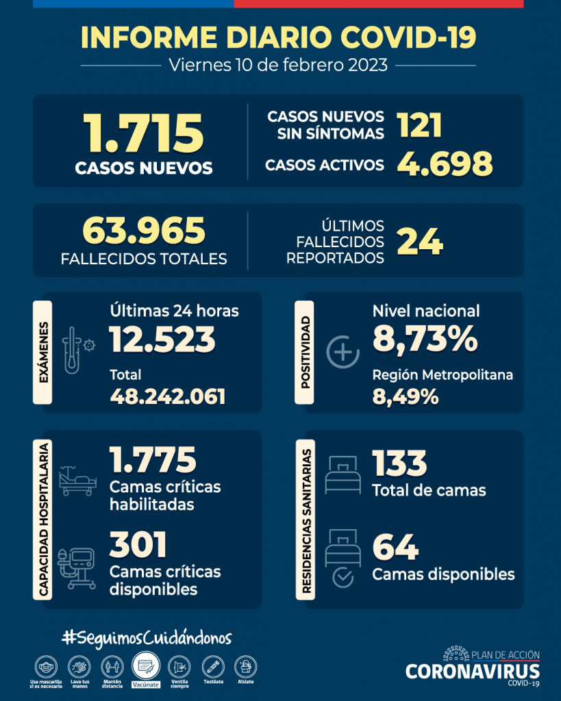 COVID-19: Se informan 1.715 casos nuevos