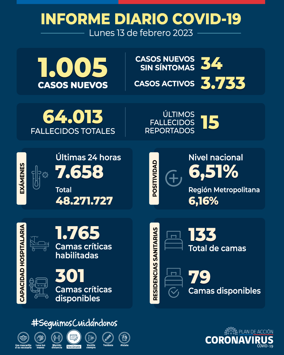 COVID-19: Se informan 1.005 casos nuevos