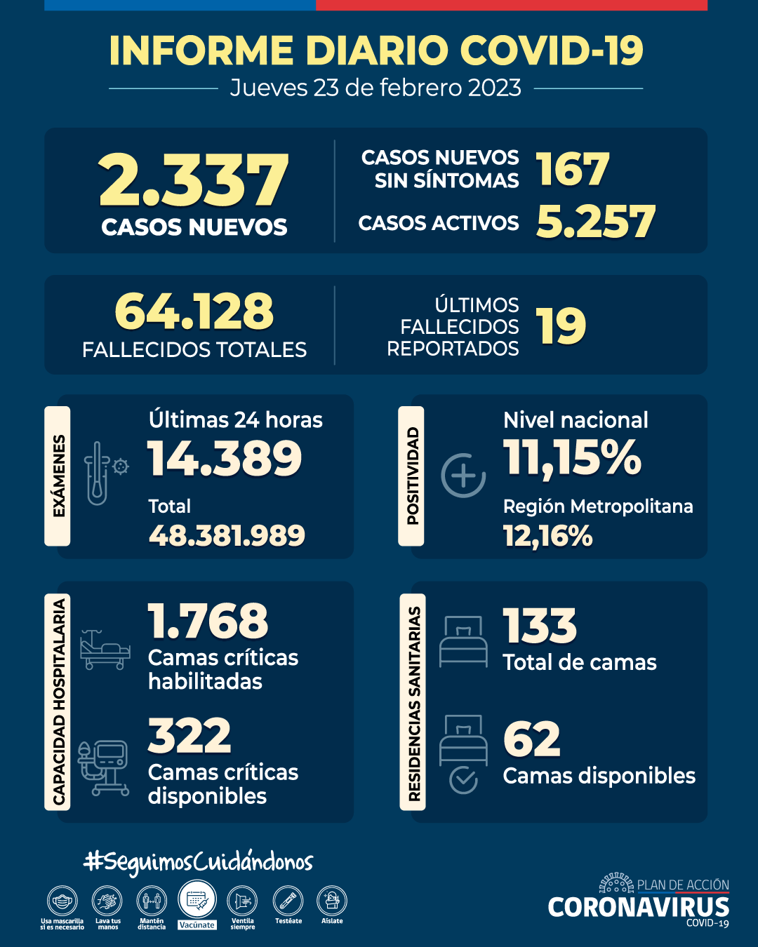 COVID-19: Se informan 2.337 casos nuevos