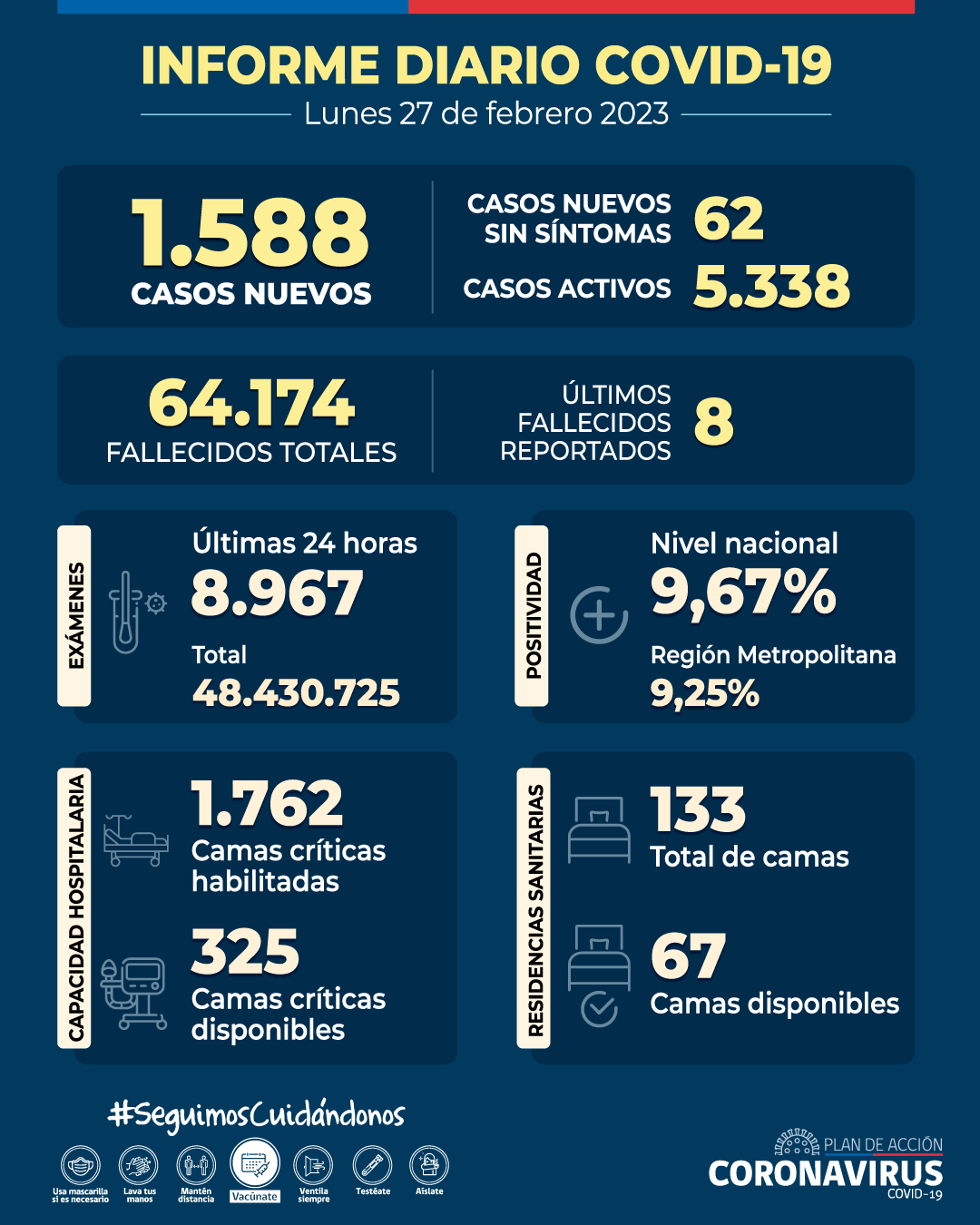 COVID-19: Se informan 1.588 casos nuevos