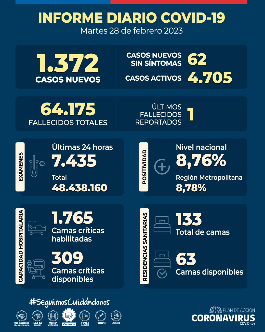 COVID-19: Se informan 1.372 casos nuevos