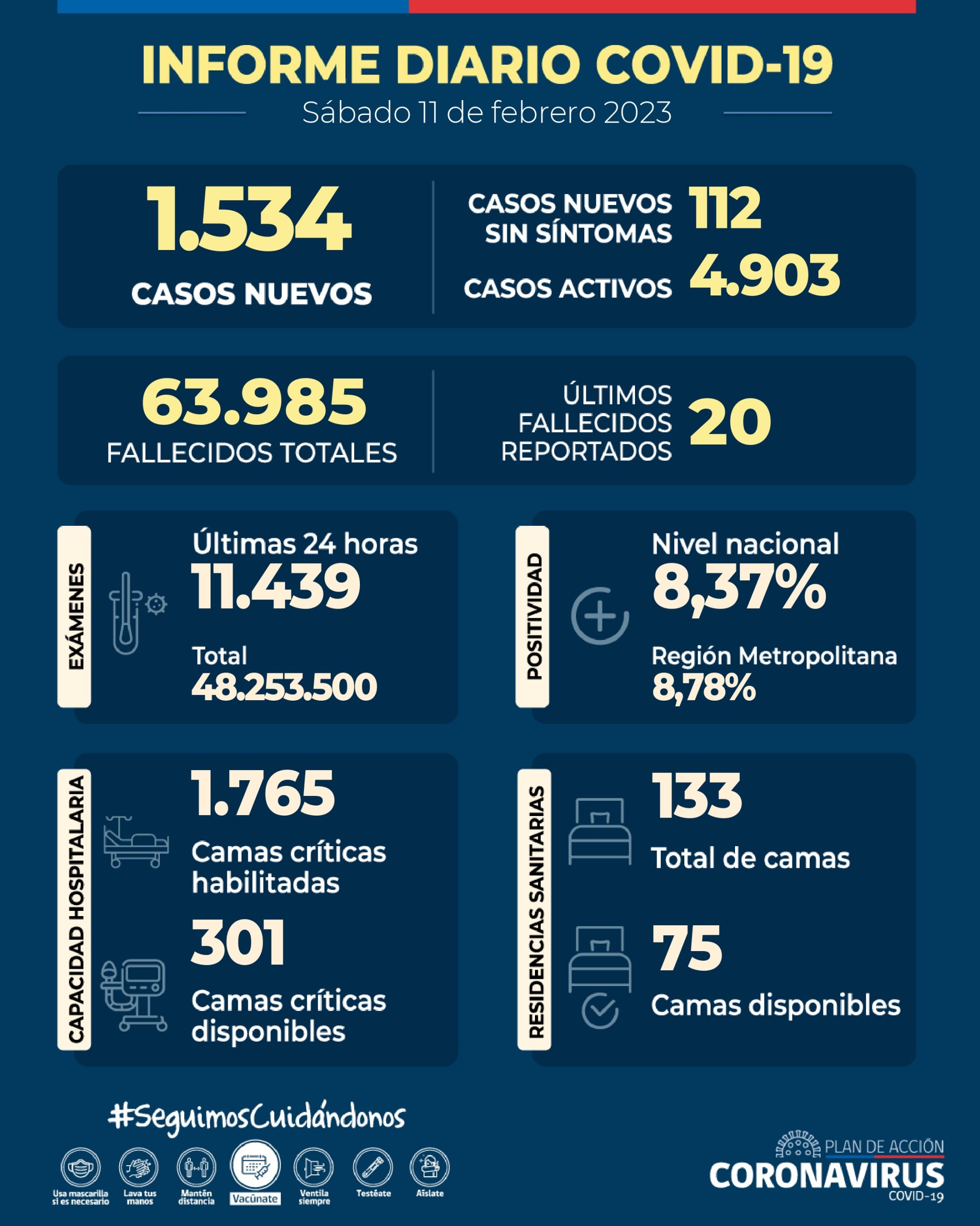 COVID-19: Se informan 1.534 casos nuevos