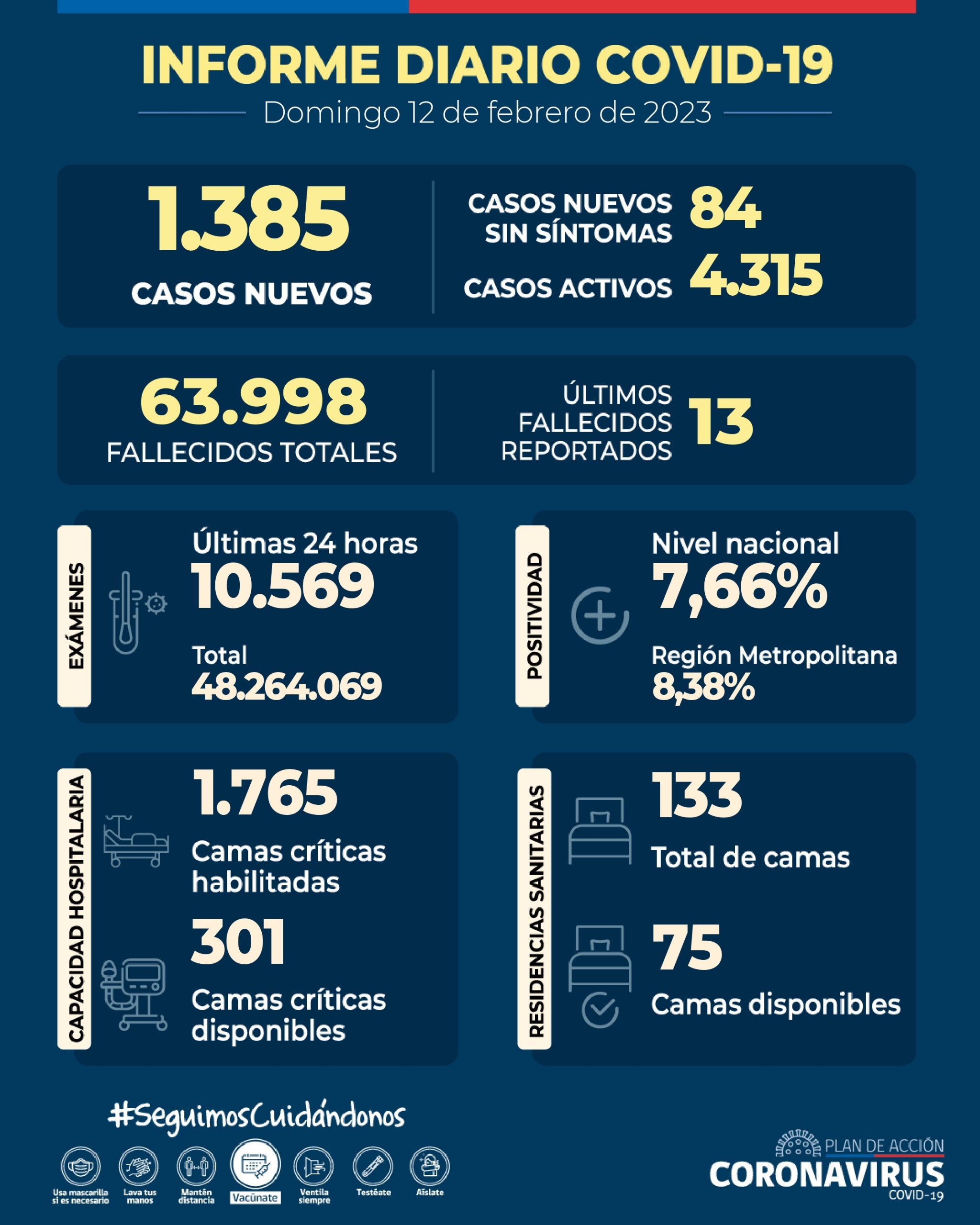 COVID-19: Se informan 1.385 casos nuevos