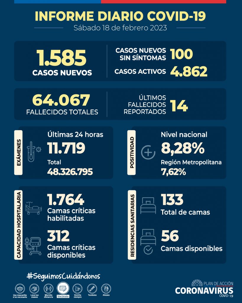 COVID-19: Se informan 1.585 casos nuevos