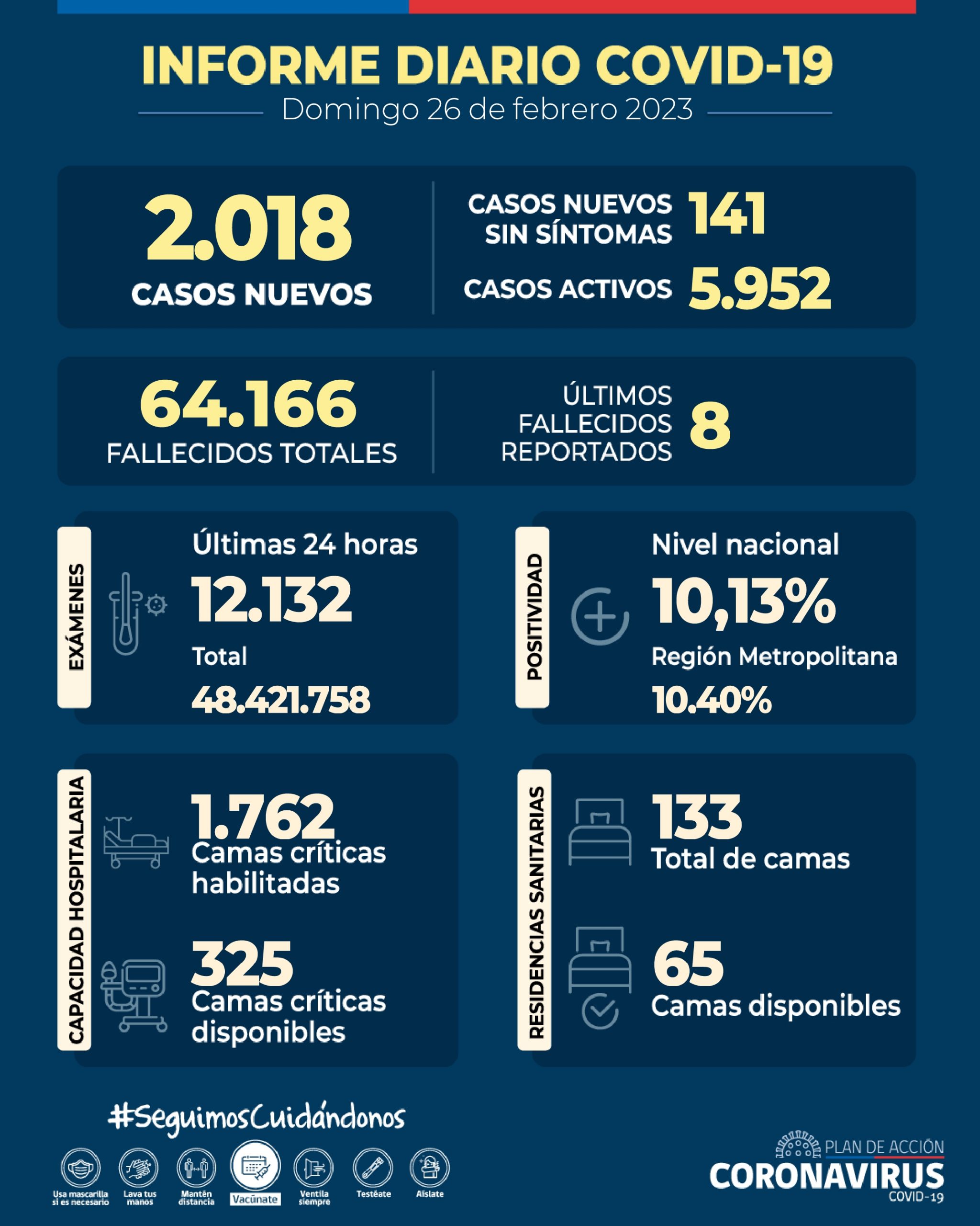COVID-19: Se informan 2.018 casos nuevos