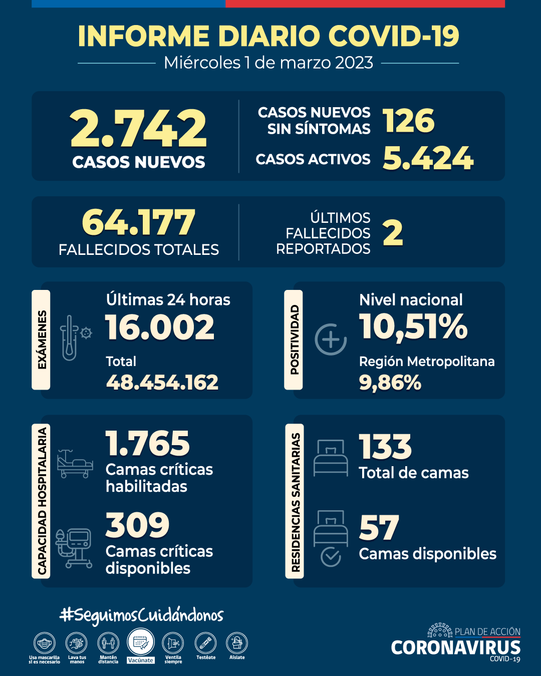 COVID-19: Se informan 2.742 casos nuevos