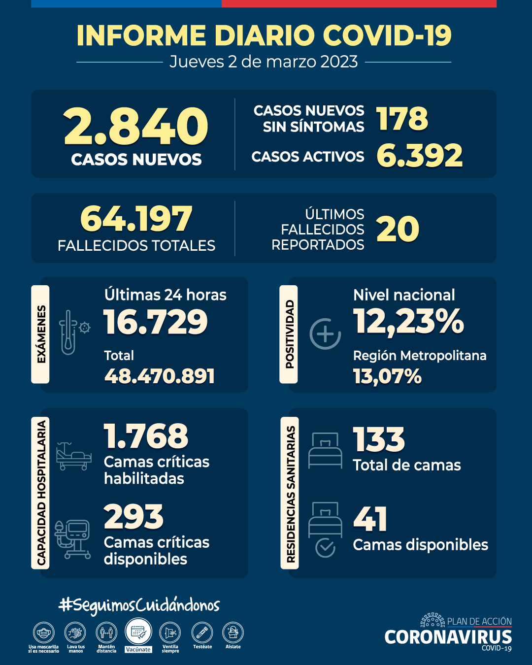 COVID-19: Se informan 2.840 casos nuevos