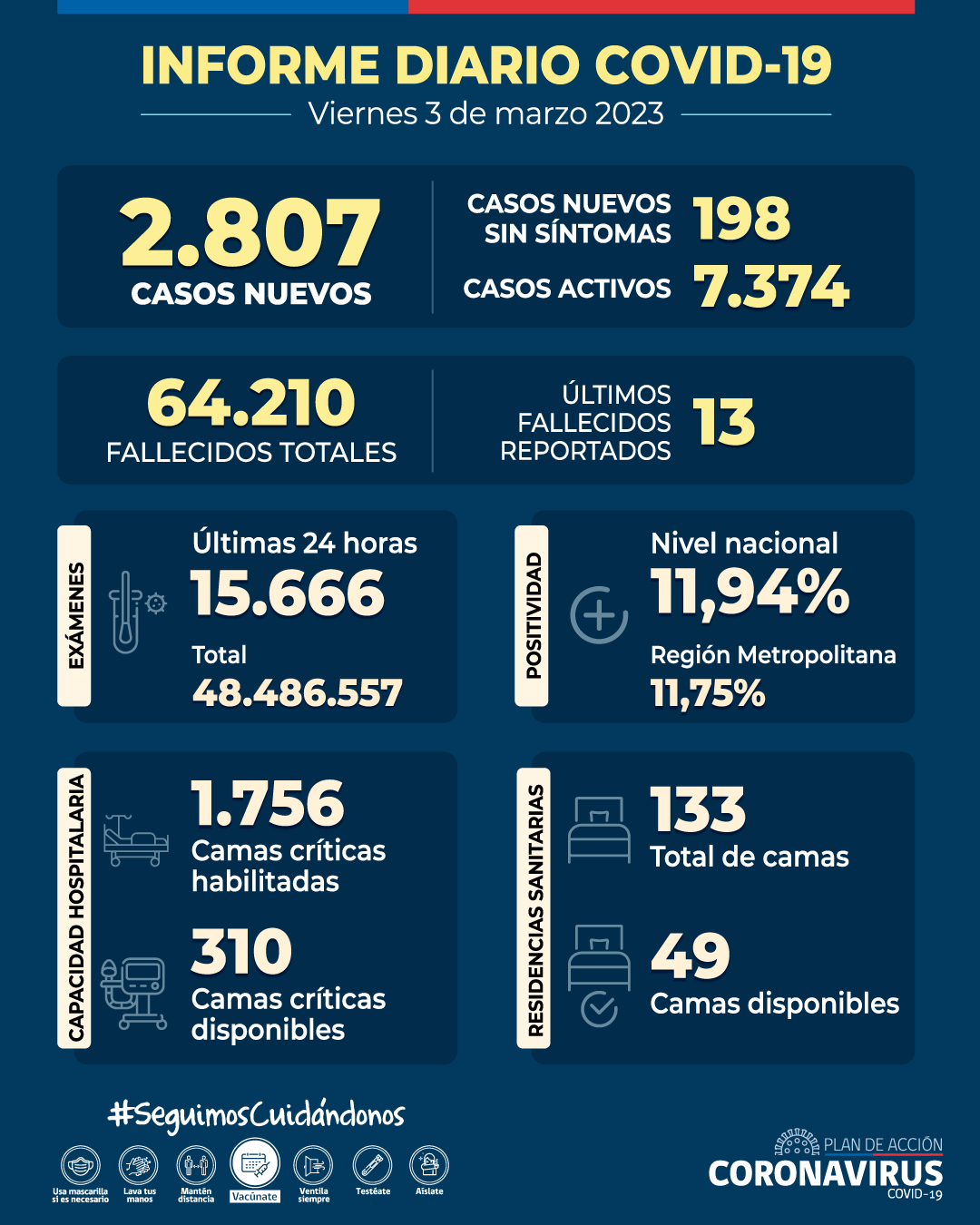 COVID-19: Se informan 2.807 casos nuevos