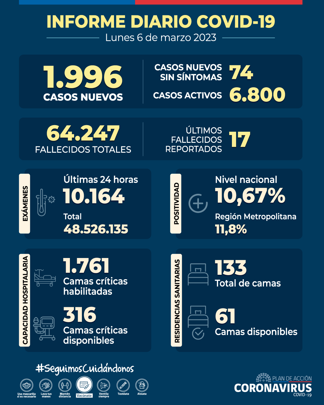 COVID-19: Se reportan 1.996 casos nuevos