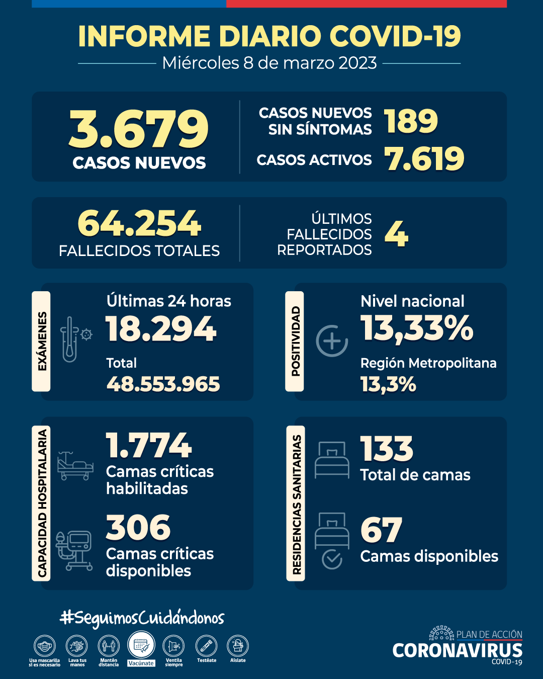 COVID-19: Se informan 3.679 casos nuevos