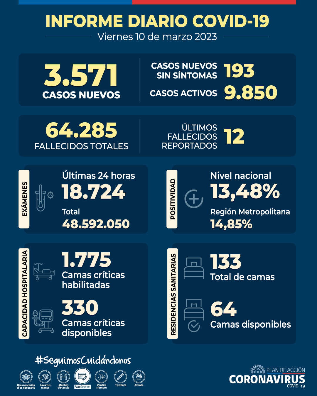 COVID-19: Se reportan 3.571 casos nuevos