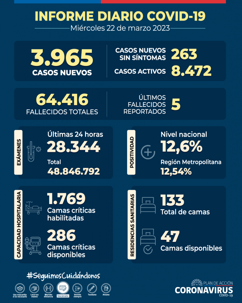 COVID-19: Se informan 3.965 casos nuevos