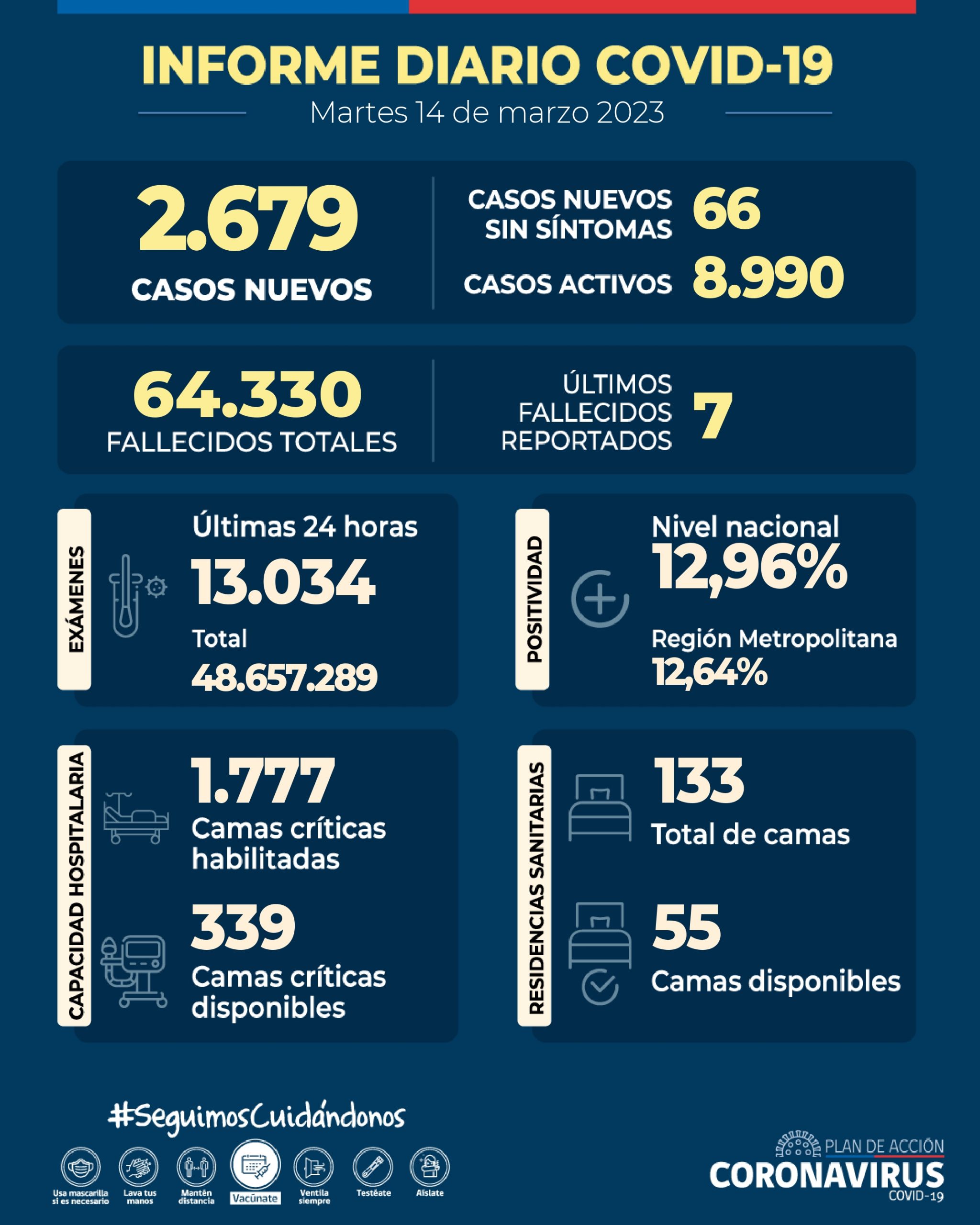 COVID-19: Se informan 2.679 casos nuevos