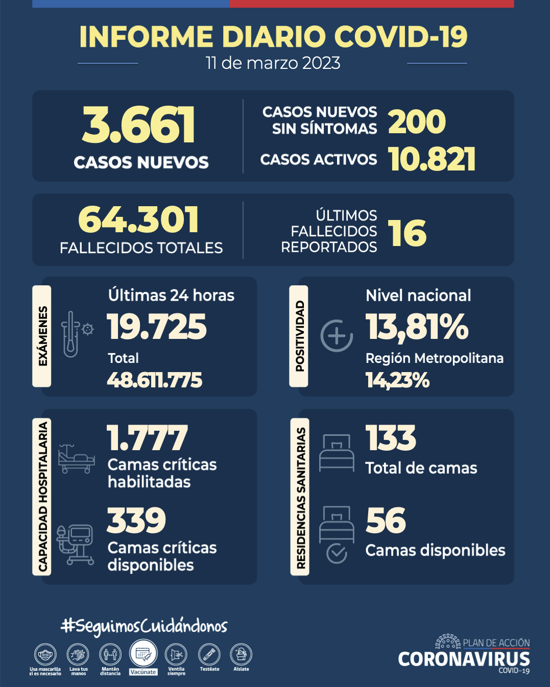 COVID-19: se reportan 3.661 nuevos casos
