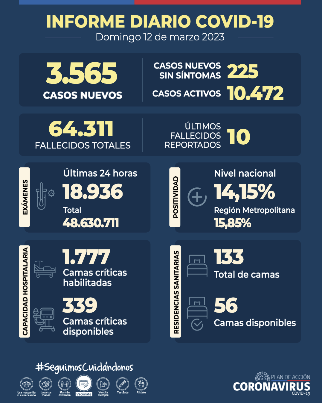 COVID-19: se reportan 3.565 nuevos casos