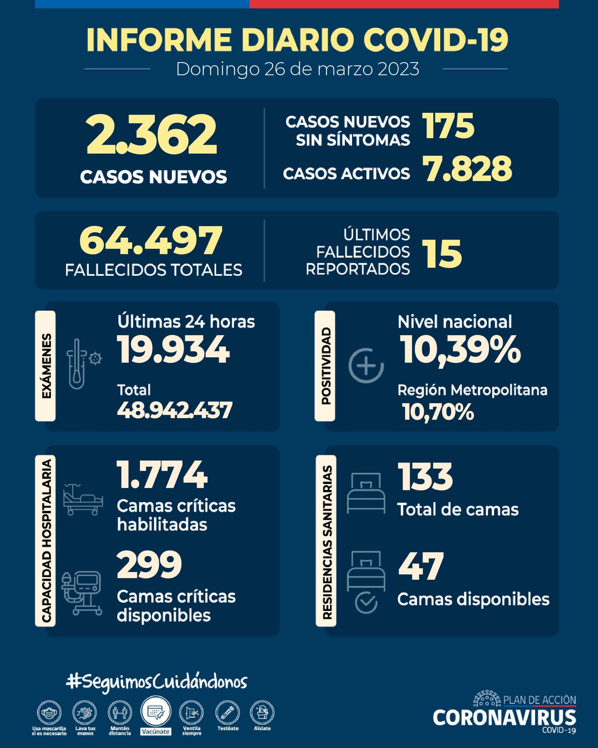 COVID-19: Se informan 2.362 casos nuevos
